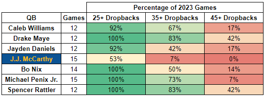 Dreaming on J.J. McCarthy—Rookie QBs Tiers 3-4