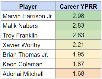 Take the Leap with Troy Franklin—Rookie WRs Tier 5