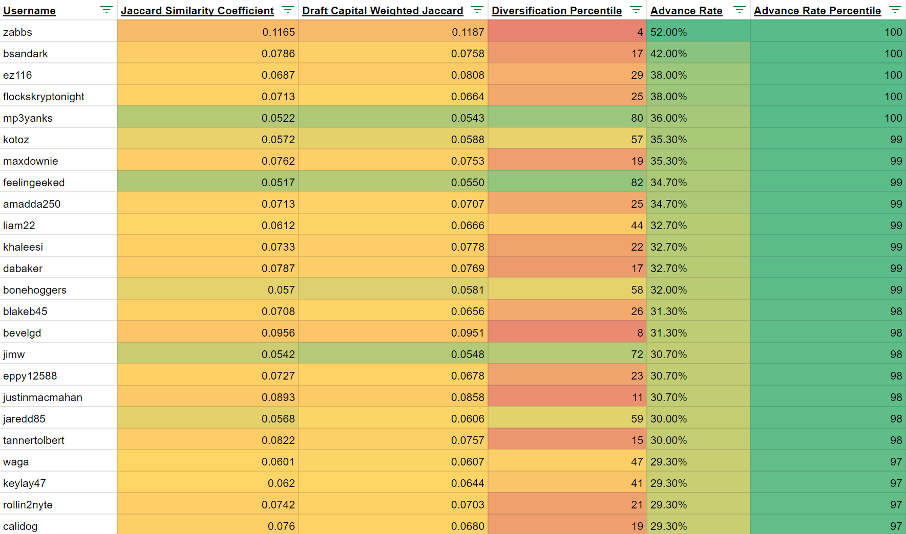 Stop Diversifying Your Picks. Start Diversifying Your Teams.