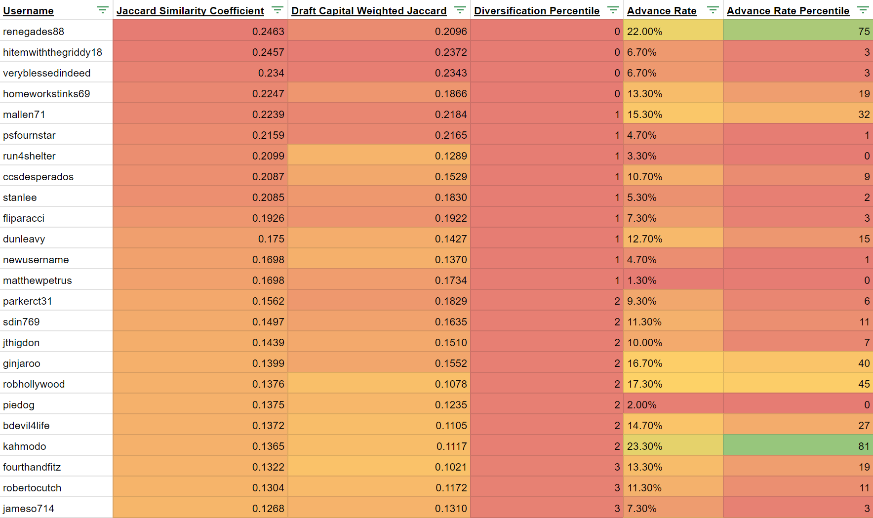 Stop Diversifying Your Picks. Start Diversifying Your Teams.