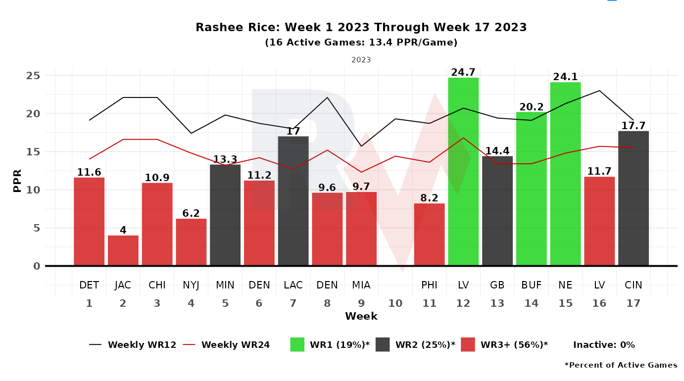 Dynasty Value—Blue Skyys for Rashee Rice