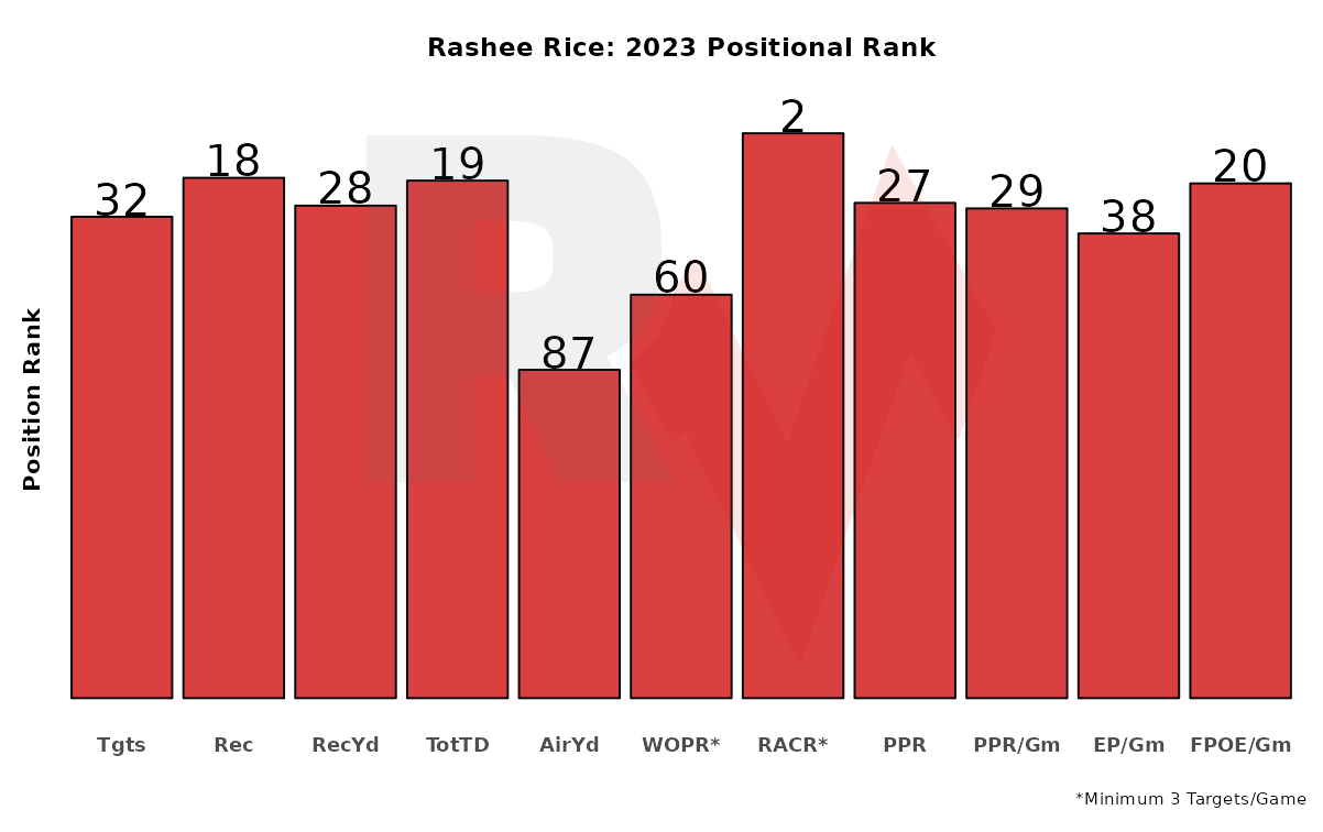 Dynasty Value—Blue Skyys for Rashee Rice