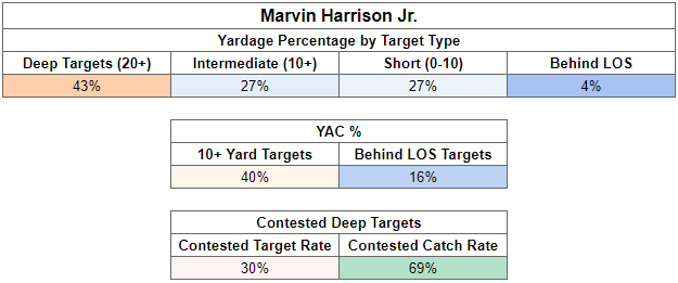 Don't Overthink Marvin Harrison Jr.—Rookie WRs Tiers 1-4