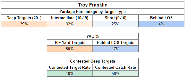 Take the Leap with Troy Franklin—Rookie WRs Tier 5