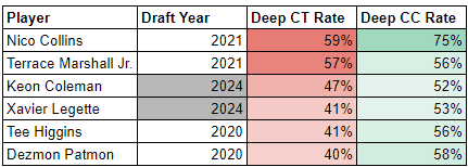 Xavier Legette and Learning to Live a Little—WRs Tiers 6-7