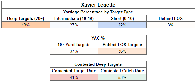 Xavier Legette and Learning to Live a Little—WRs Tiers 6-7