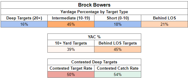 Brock Bowers, YAC King—Rookie TEs Tiers 1-3