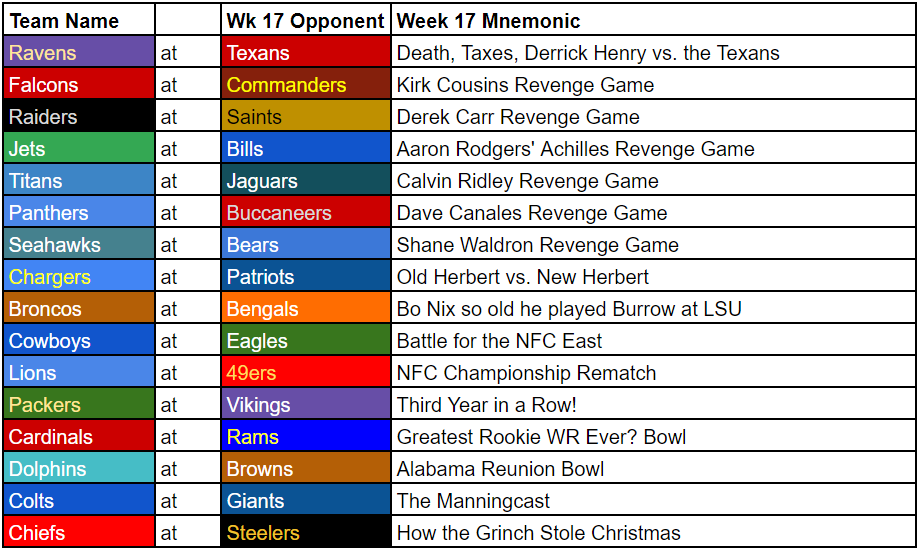 Week 17 Mnemonics