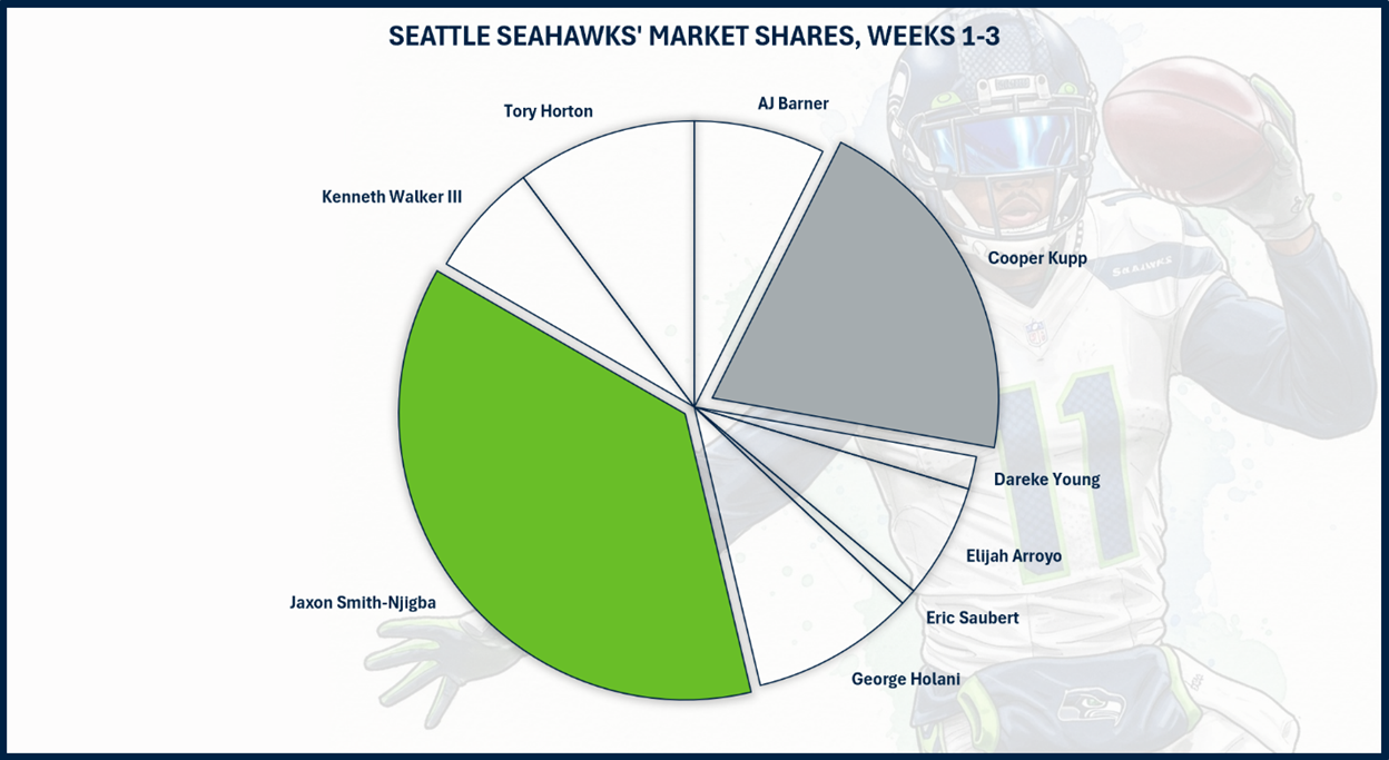 A green and grey pie chart
AI-generated content may be incorrect.