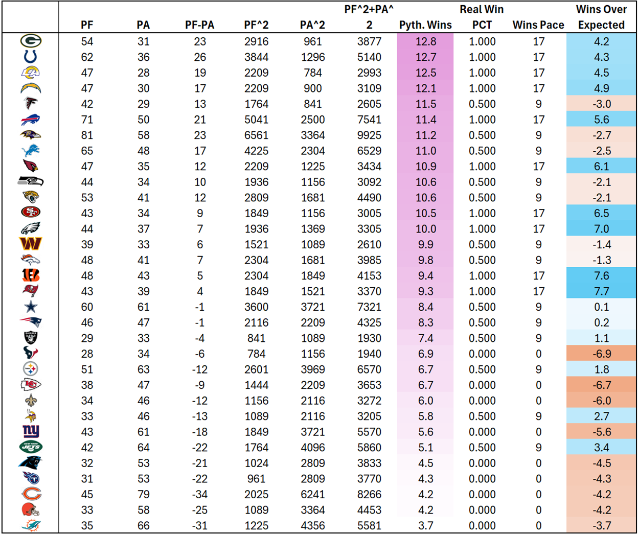 A table of numbers and a number

AI-generated content may be incorrect.