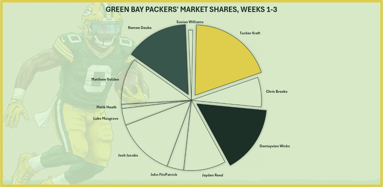 A green bay packers chart
AI-generated content may be incorrect.