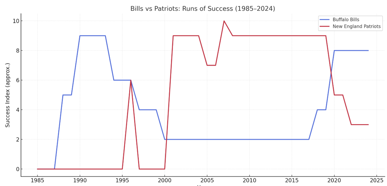 A graph showing the difference between bills and patriots

AI-generated content may be incorrect.