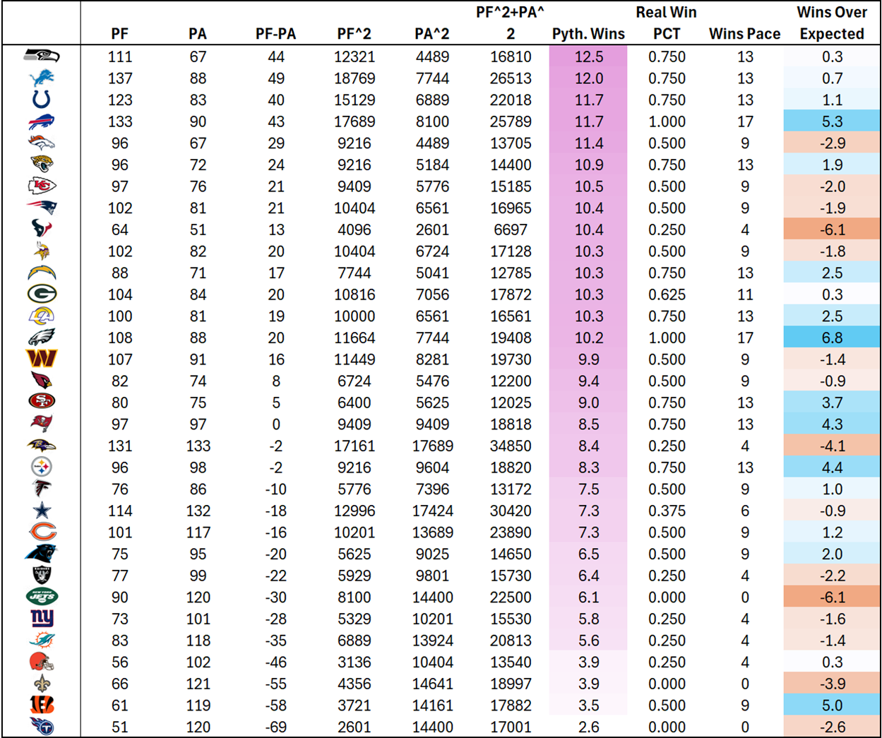 A table of numbers and a number

AI-generated content may be incorrect.