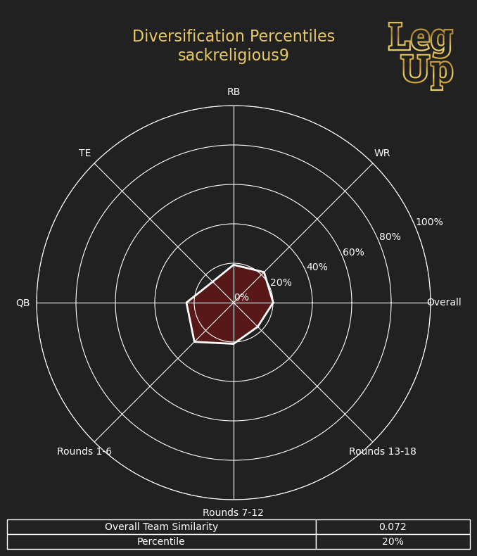 BBM6 Jaccard Charts and Analysis