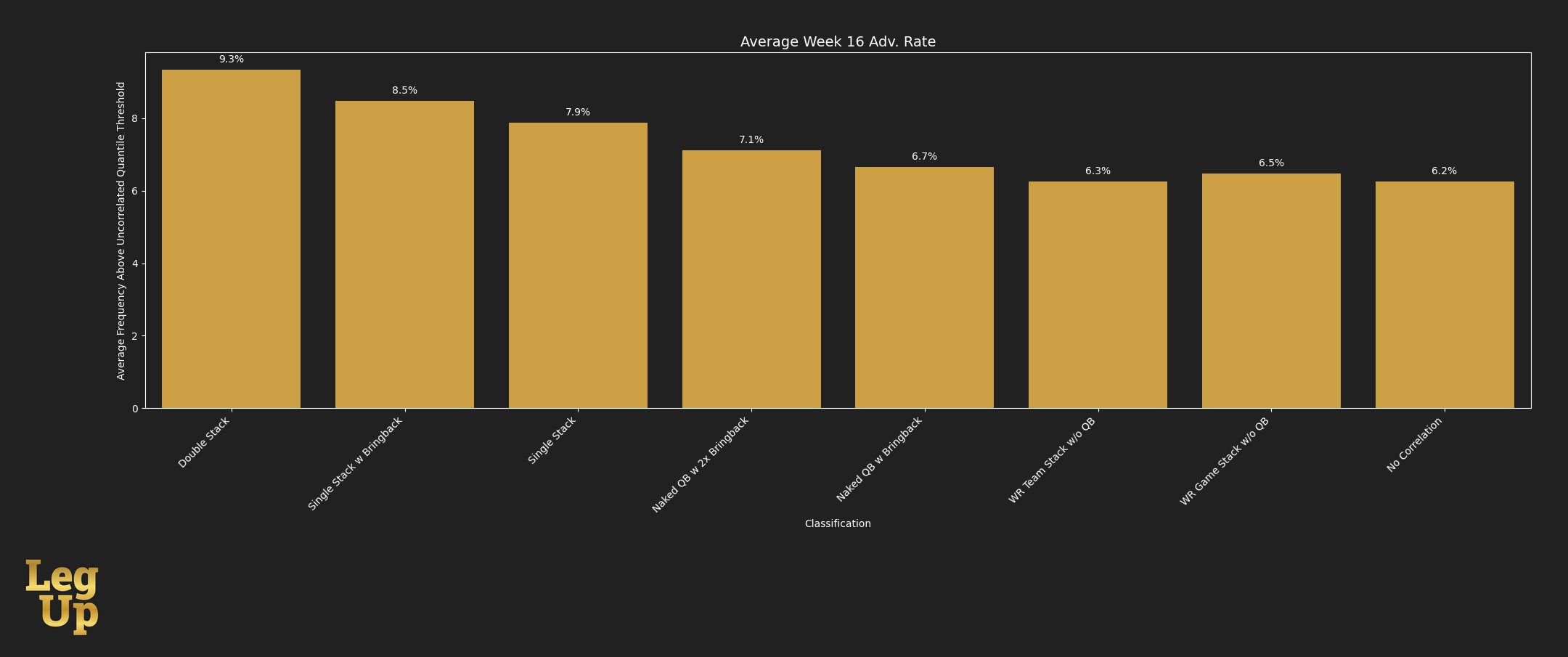 Toying with Week 16 Correlation